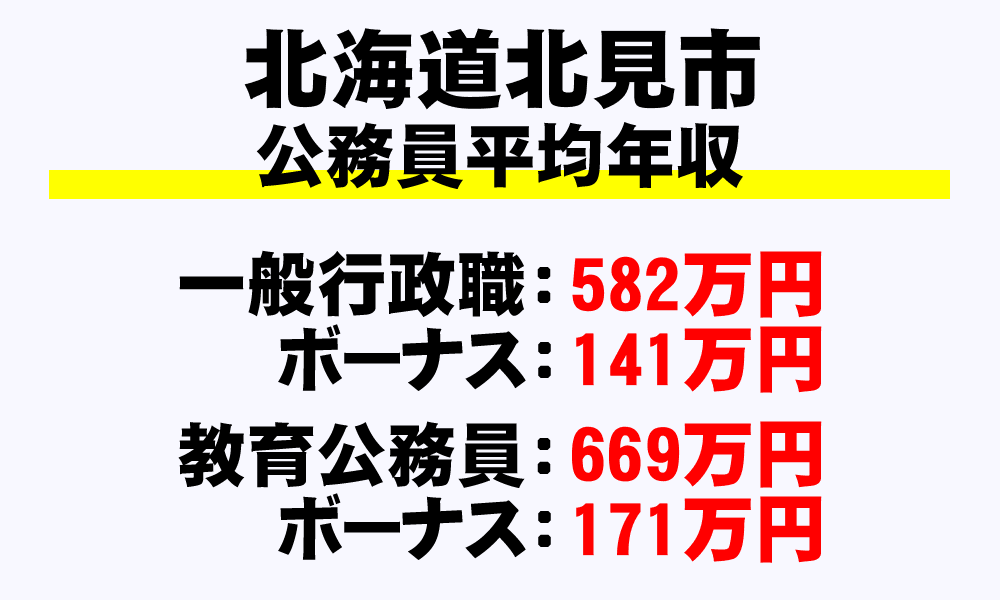 北見市(北海道)の地方公務員の平均年収