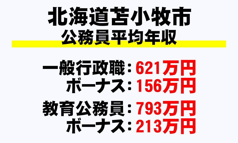 苫小牧市(北海道)の地方公務員の平均年収