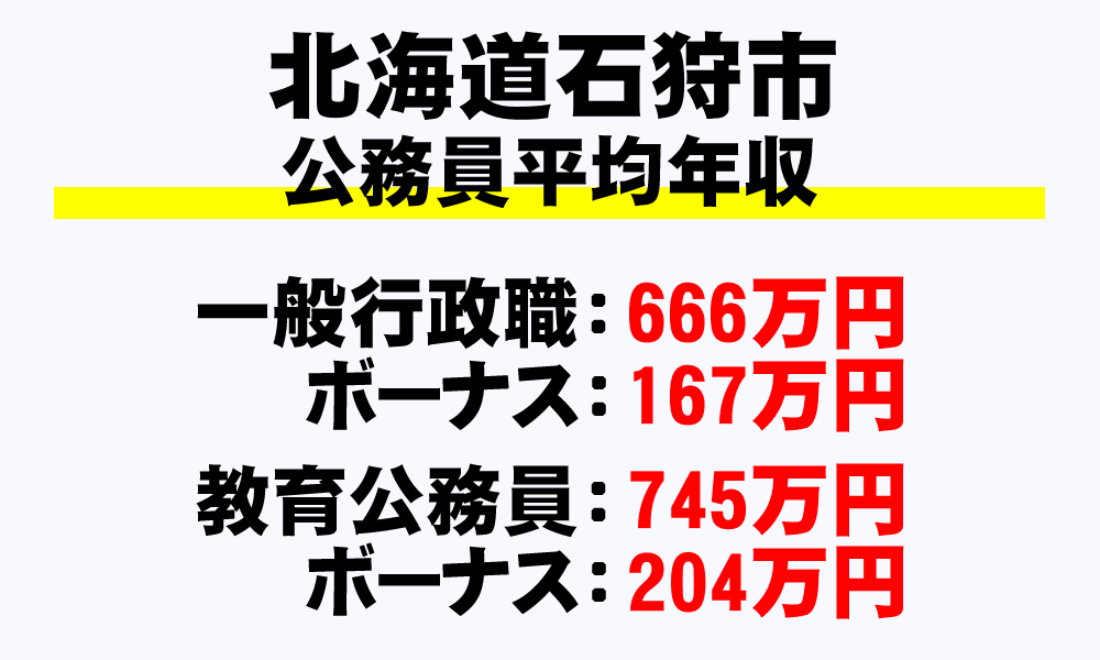 石狩市(北海道)の地方公務員の平均年収