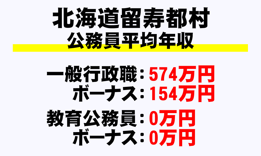 留寿都村(北海道)の地方公務員の平均年収