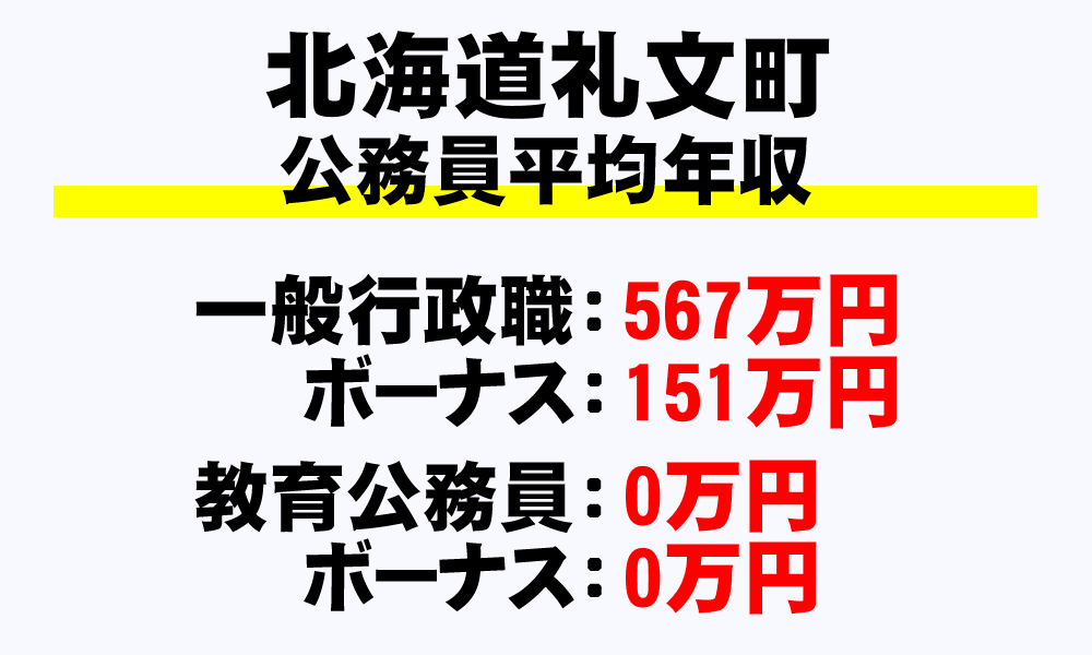 礼文町(北海道)の地方公務員の平均年収