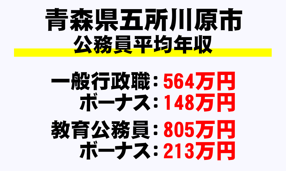 五所川原市(青森県)の地方公務員の平均年収