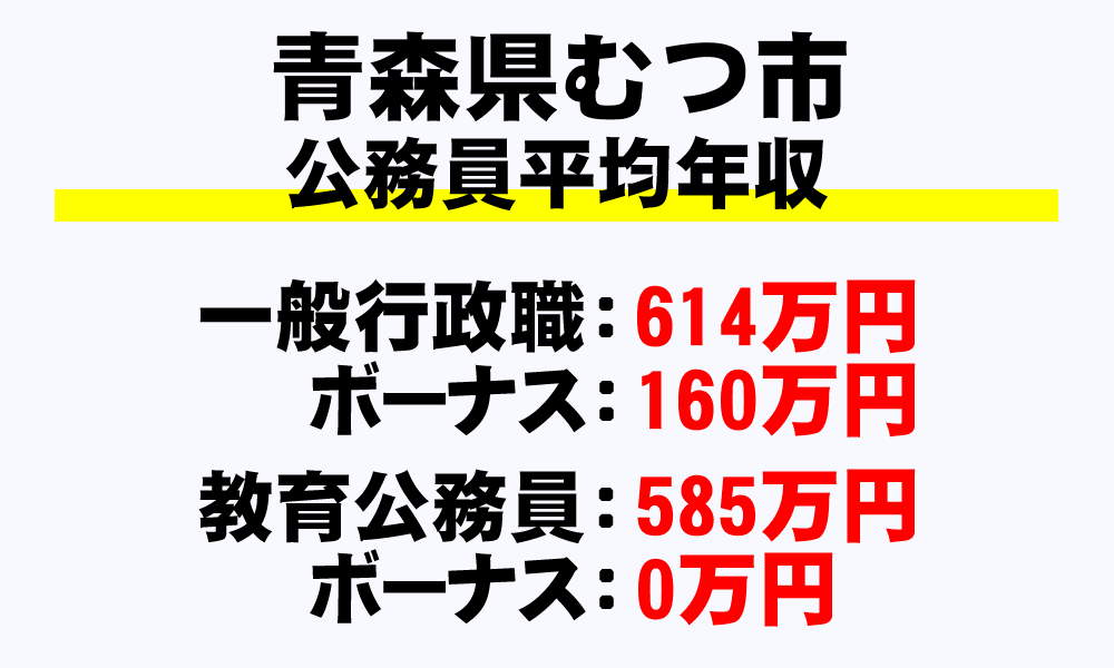 むつ市(青森県)の地方公務員の平均年収