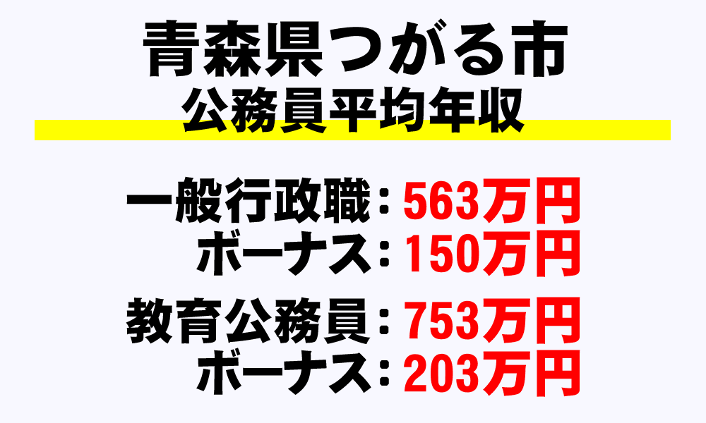 つがる市(青森県)の地方公務員の平均年収