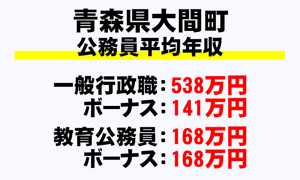 大間町(青森県)の地方公務員の平均年収