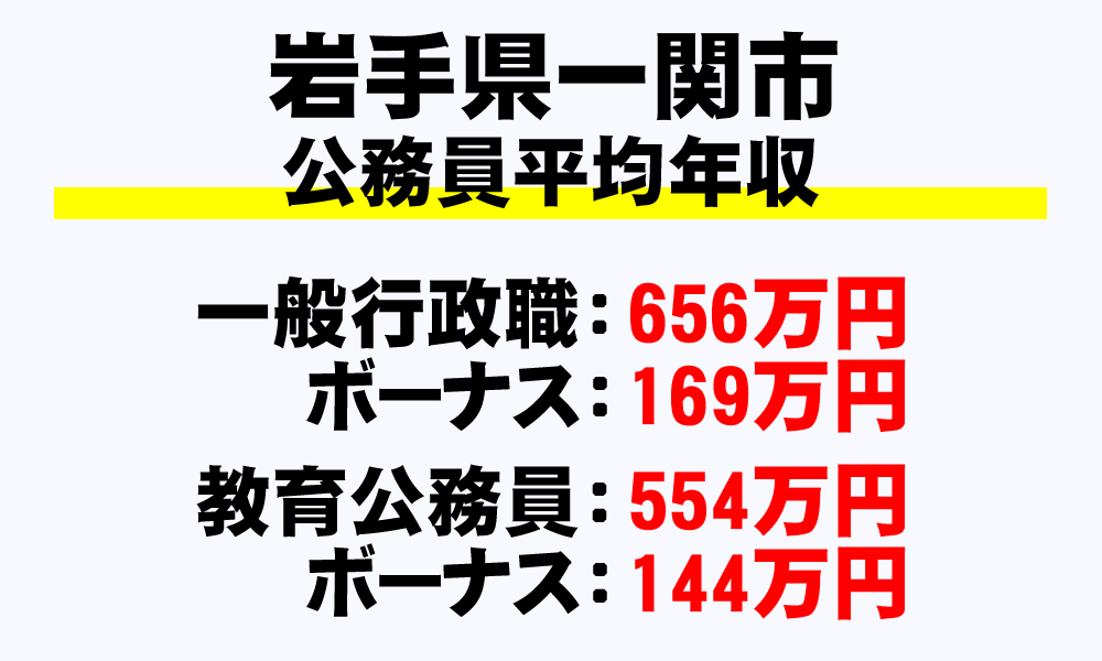 一関市(岩手県)の地方公務員の平均年収
