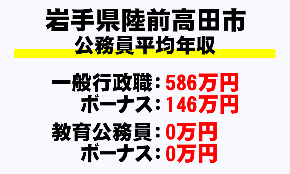 陸前高田市(岩手県)の地方公務員の平均年収