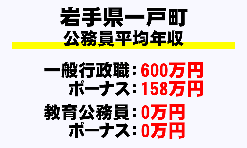 一戸町(岩手県)の地方公務員の平均年収