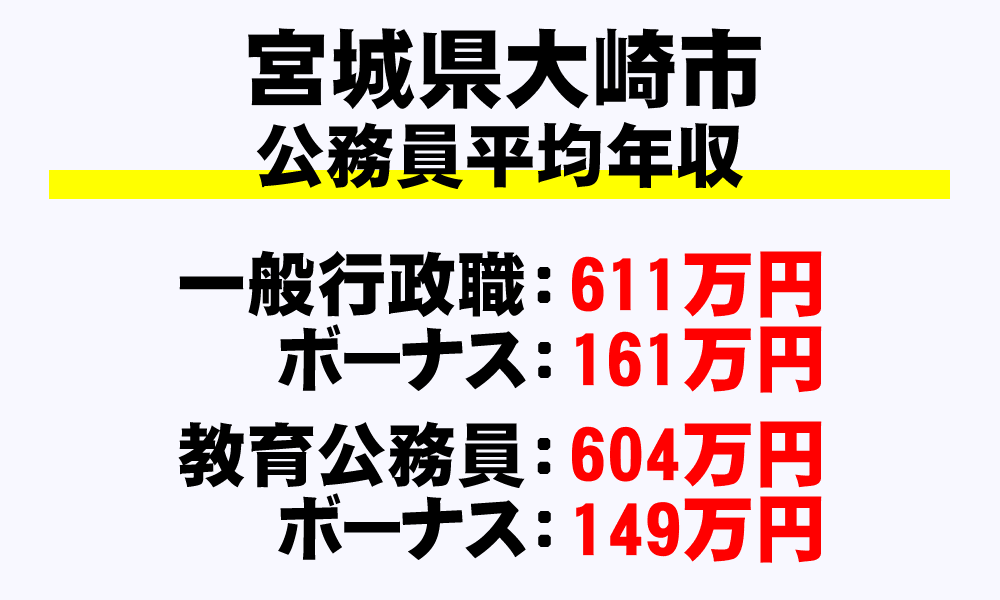 大崎市(宮城県)の地方公務員の平均年収