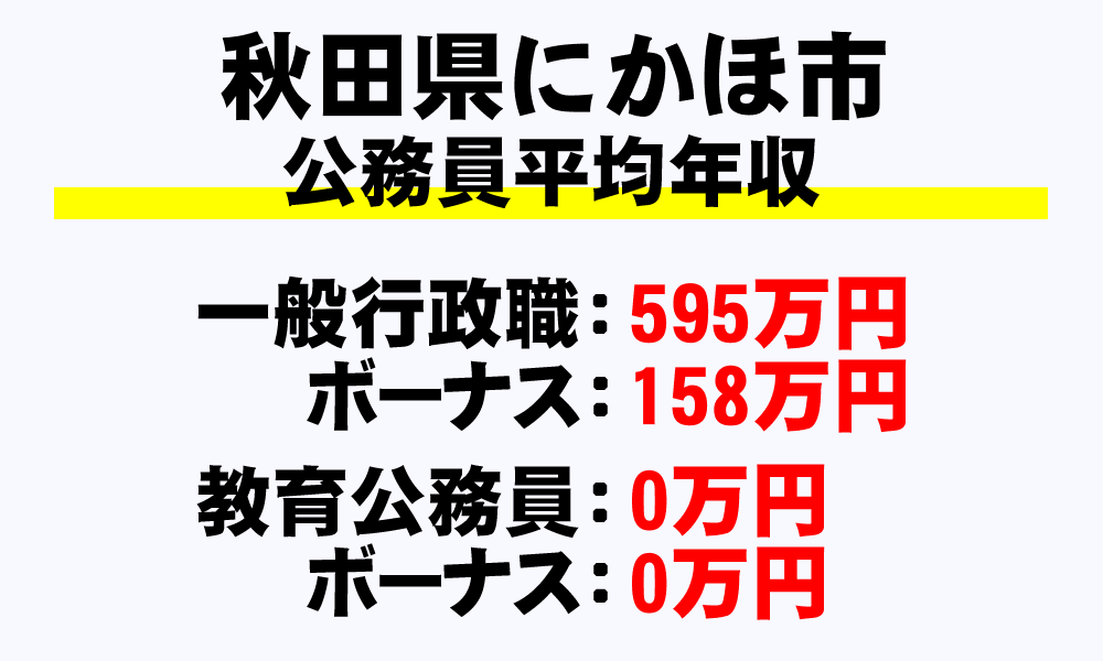 にかほ市(秋田県)の地方公務員の平均年収