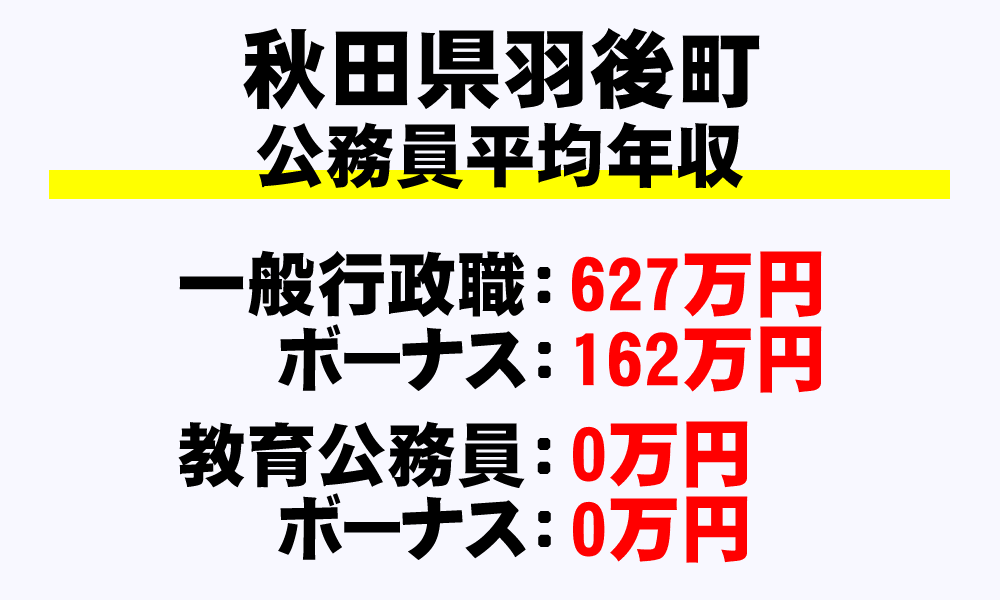羽後町(秋田県)の地方公務員の平均年収
