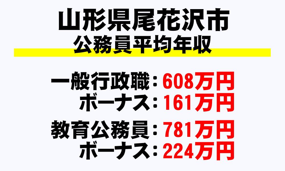 尾花沢市(山形県)の地方公務員の平均年収