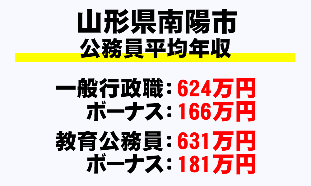 南陽市(山形県)の地方公務員の平均年収