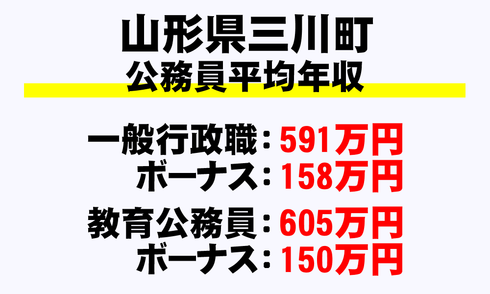 三川町(山形県)の地方公務員の平均年収