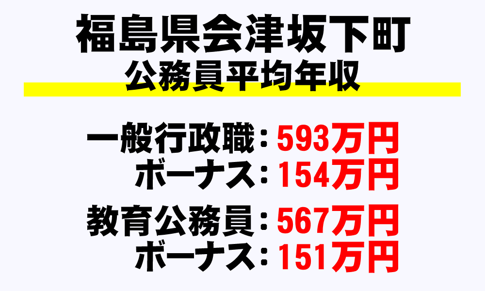 会津坂下町(福島県)の地方公務員の平均年収