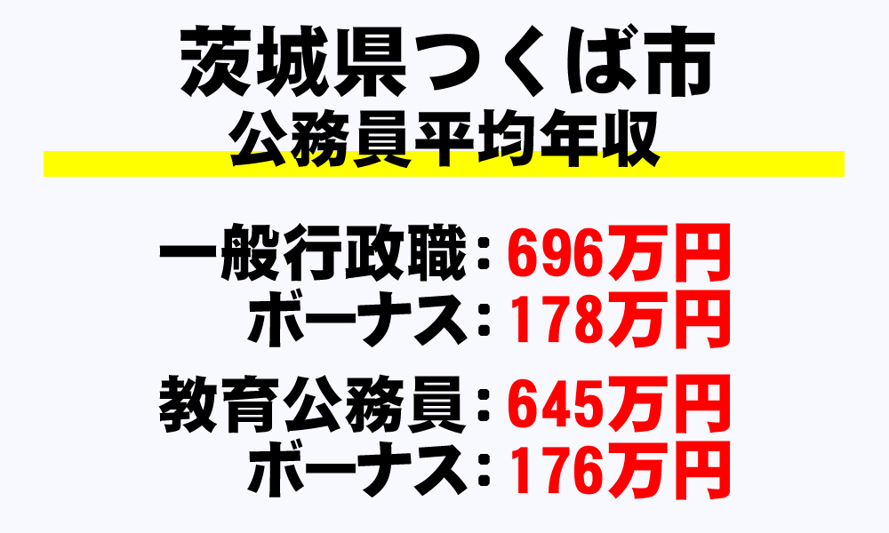 つくば市(茨城県)の地方公務員の平均年収