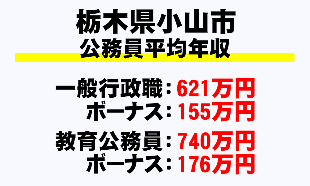 小山市(栃木県)の地方公務員の平均年収