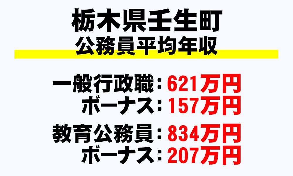 壬生町(栃木県)の地方公務員の平均年収