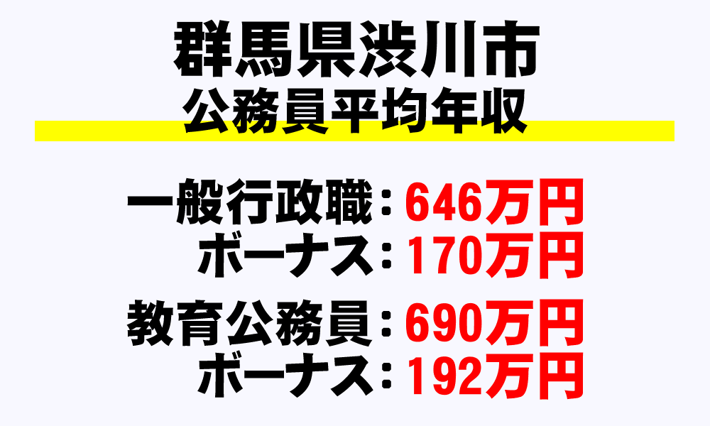渋川市(群馬県)の地方公務員の平均年収
