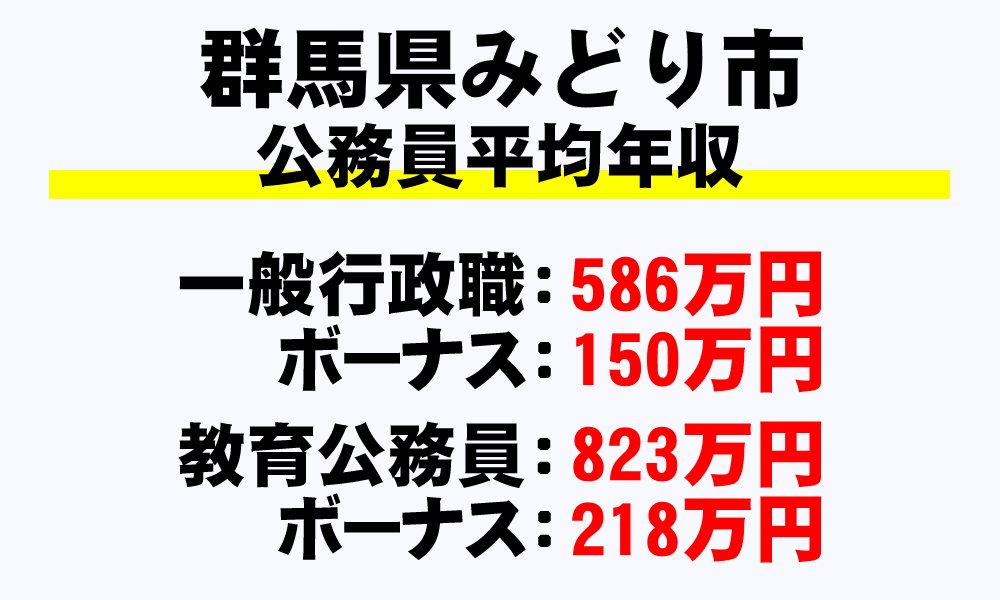 みどり市(群馬県)の地方公務員の平均年収