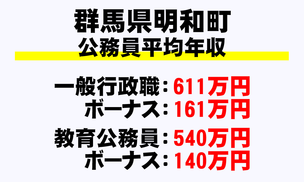 明和町(群馬県)の地方公務員の平均年収