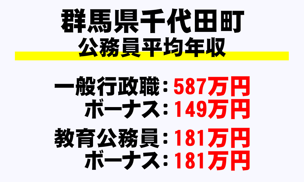 千代田町(群馬県)の地方公務員の平均年収