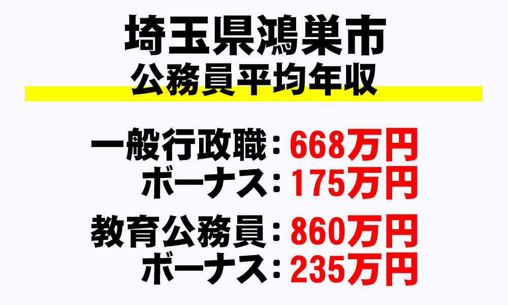 鴻巣市(埼玉県)の地方公務員の平均年収