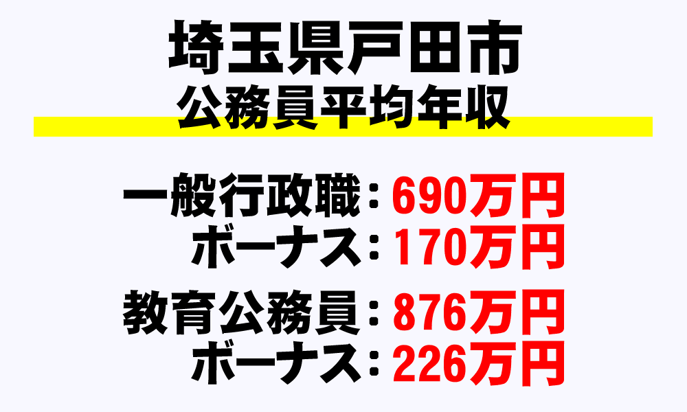 戸田市(埼玉県)の地方公務員の平均年収