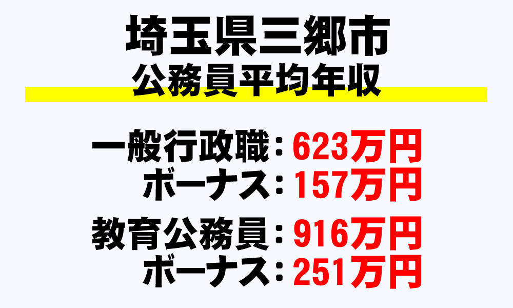 三郷市(埼玉県)の地方公務員の平均年収