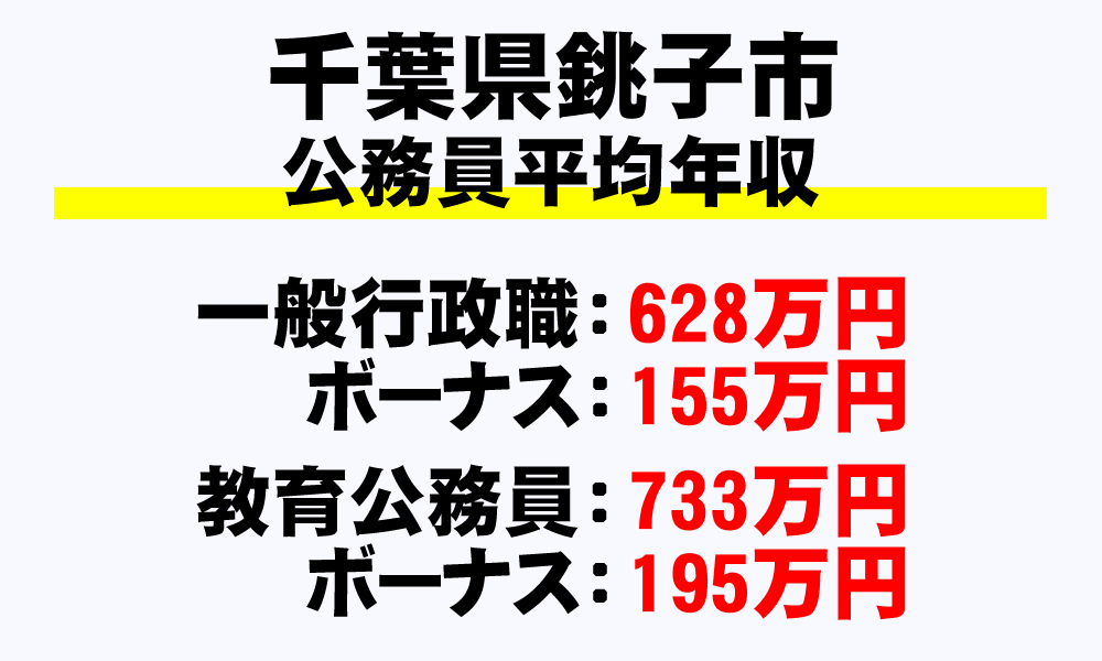 銚子市(千葉県)の地方公務員の平均年収