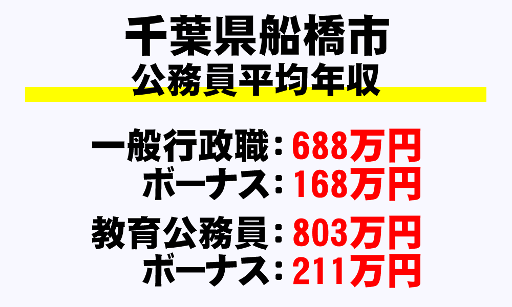 船橋市(千葉県)の地方公務員の平均年収
