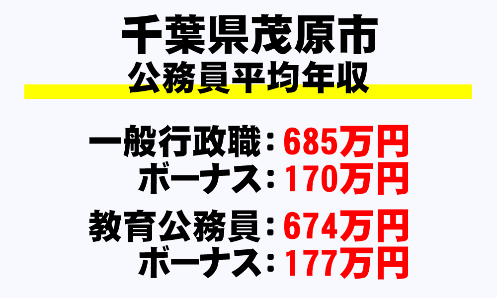 茂原市(千葉県)の地方公務員の平均年収