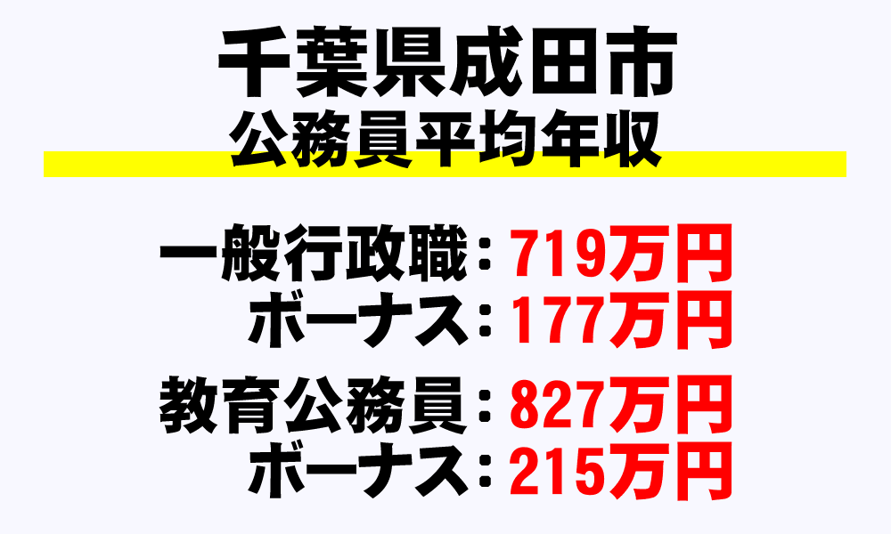 成田市(千葉県)の地方公務員の平均年収