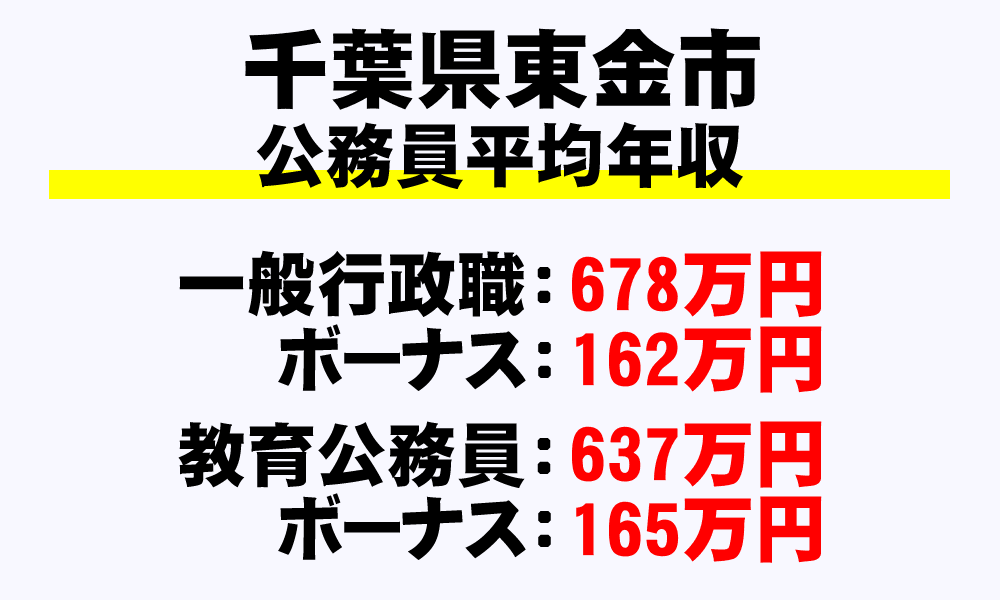 東金市(千葉県)の地方公務員の平均年収