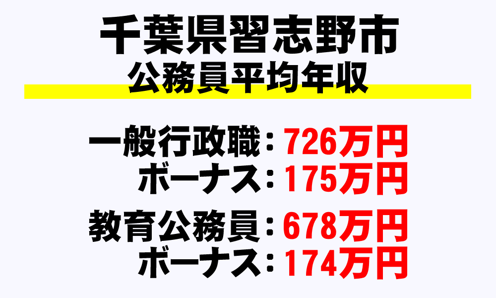 習志野市(千葉県)の地方公務員の平均年収