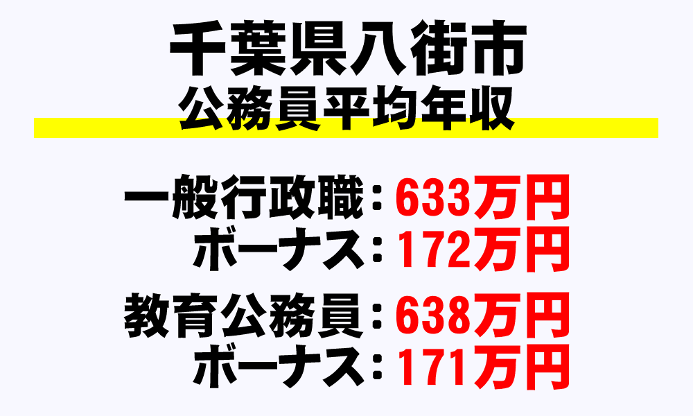 八街市(千葉県)の地方公務員の平均年収