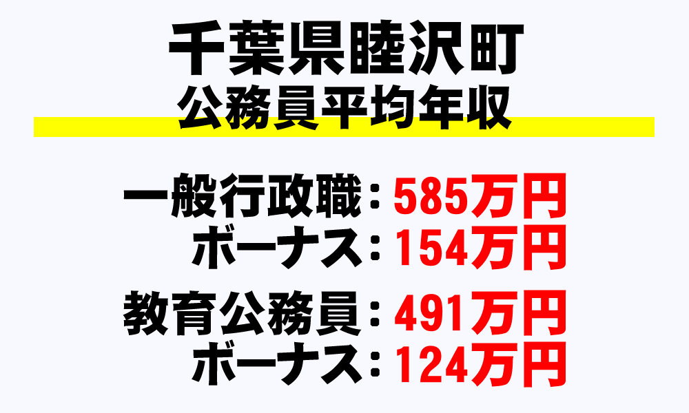 睦沢町(千葉県)の地方公務員の平均年収