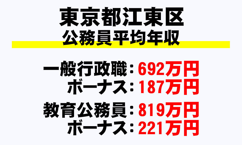 江東区(東京都)の地方公務員の平均年収