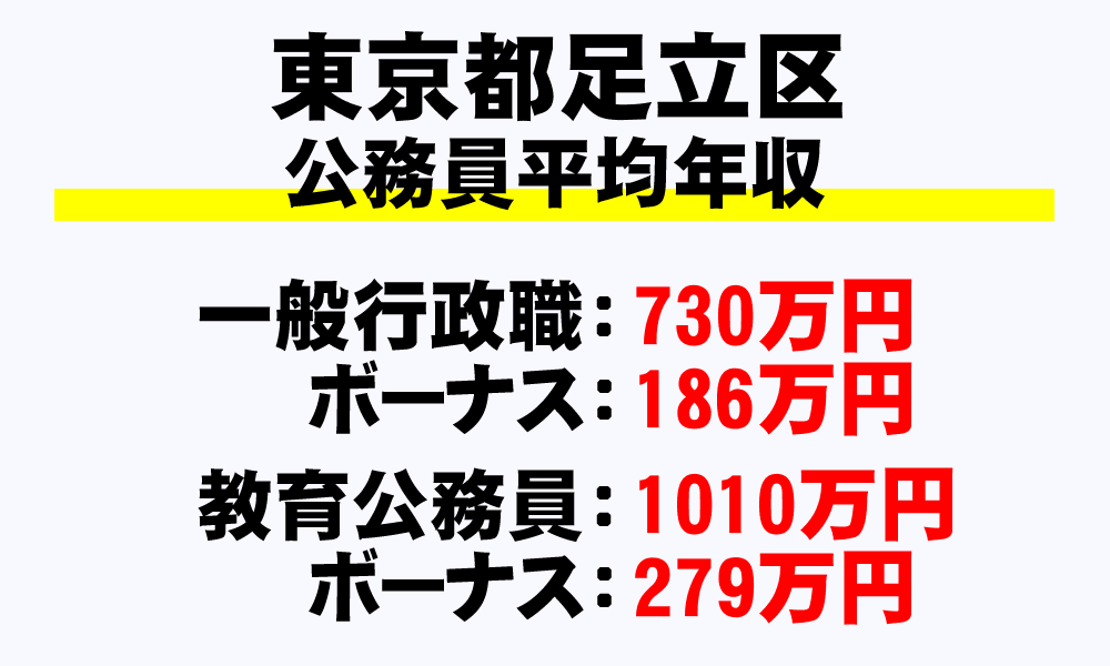 足立区(東京都)の地方公務員の平均年収