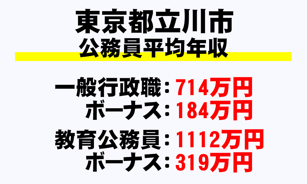 立川市(東京都)の地方公務員の平均年収