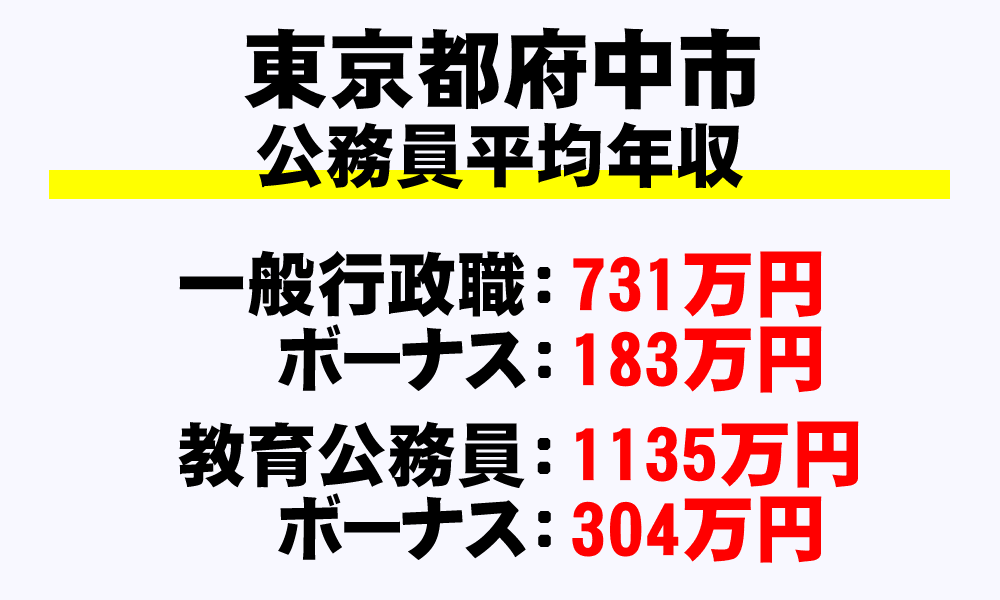 府中市(東京都)の地方公務員の平均年収