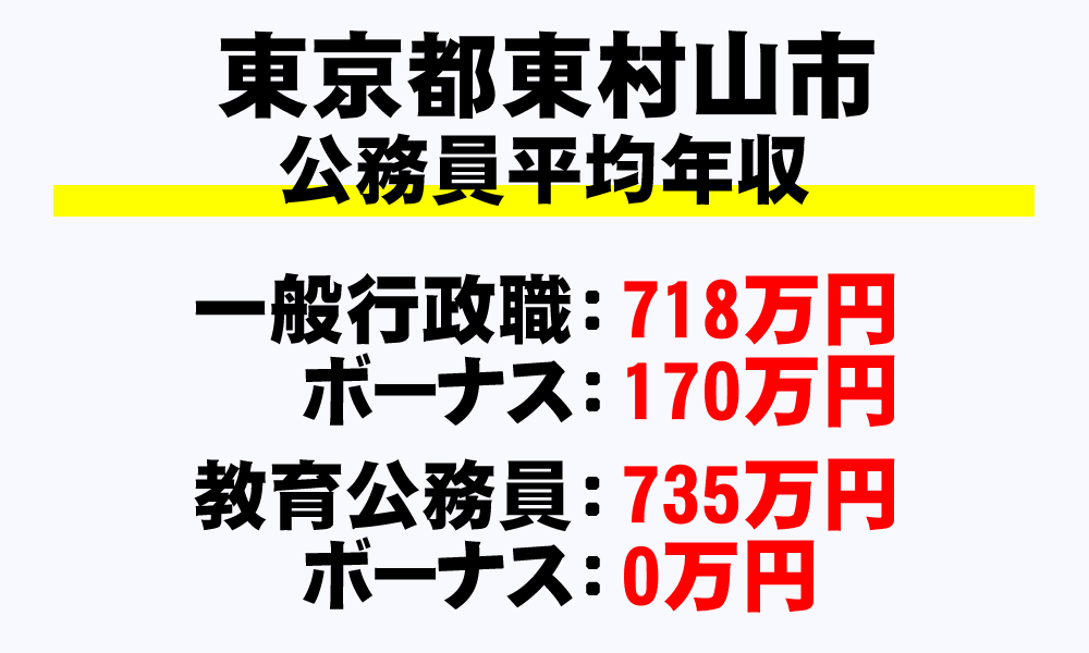 東村山市(東京都)の地方公務員の平均年収