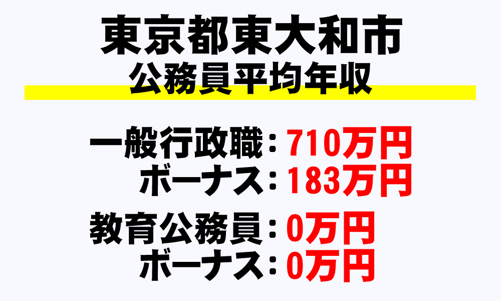 東大和市(東京都)の地方公務員の平均年収