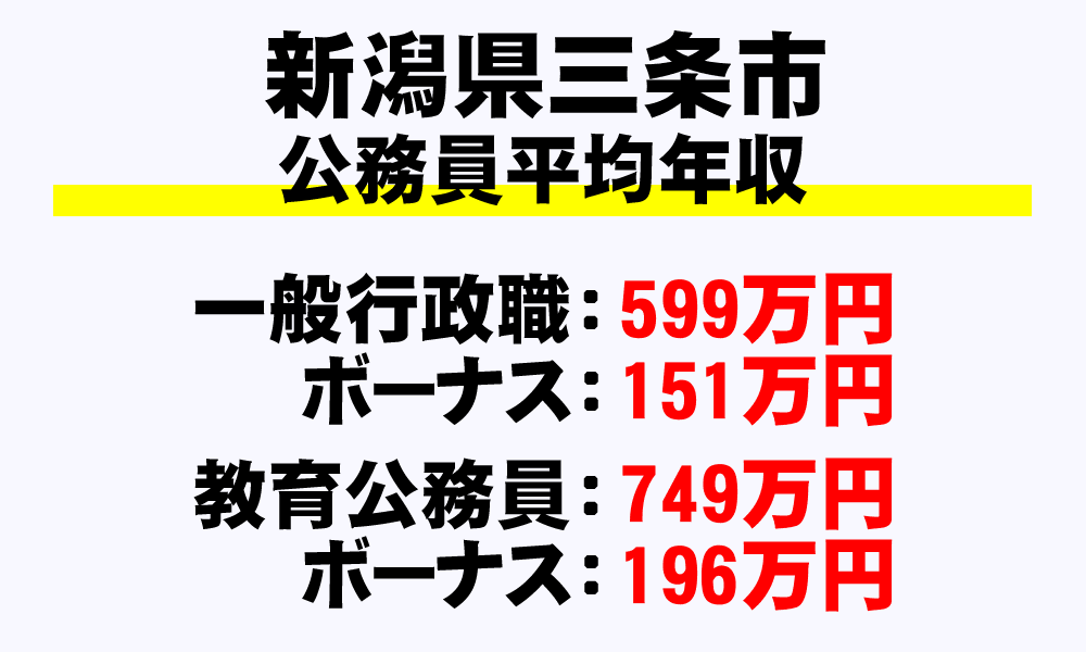 三条市(新潟県)の地方公務員の平均年収