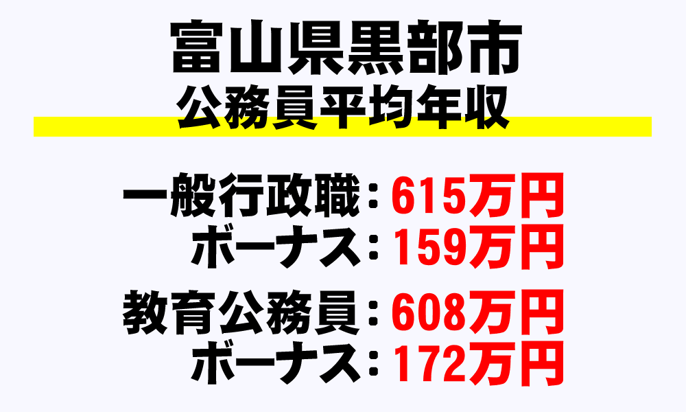 黒部市(富山県)の地方公務員の平均年収
