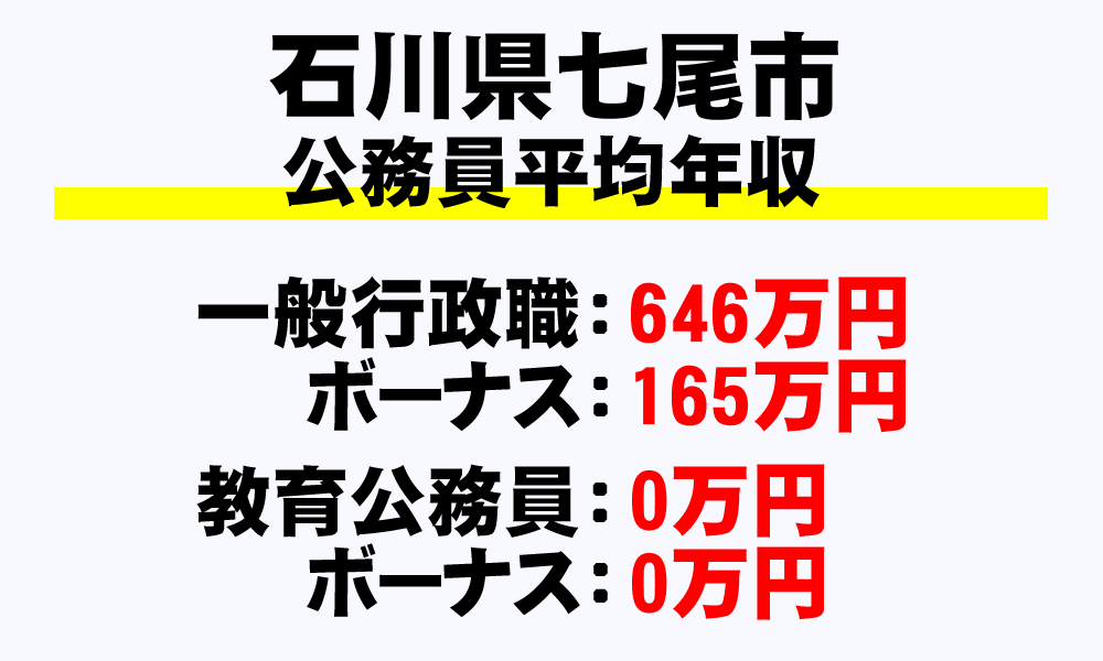 七尾市(石川県)の地方公務員の平均年収