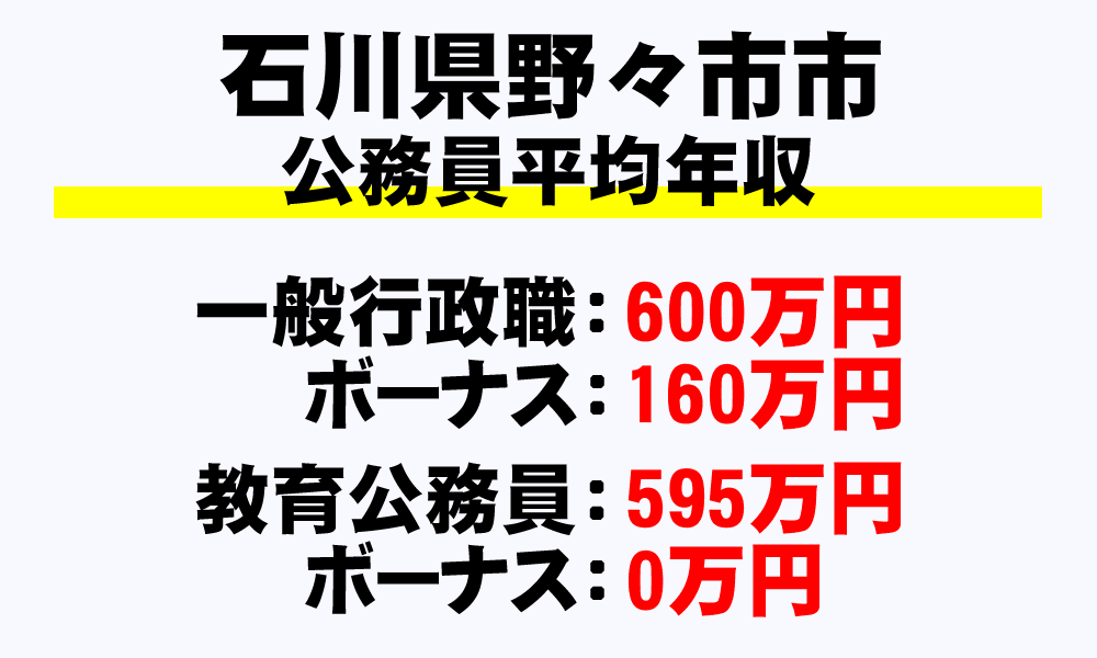 野々市市(石川県)の地方公務員の平均年収