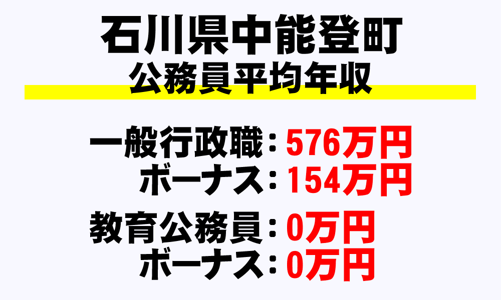 中能登町(石川県)の地方公務員の平均年収