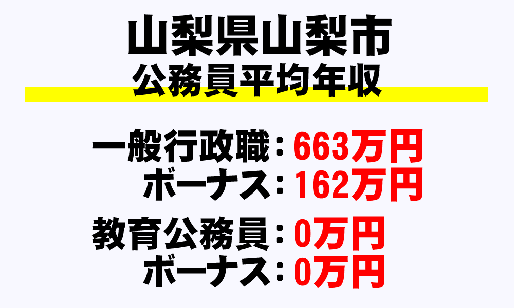 山梨市(山梨県)の地方公務員の平均年収