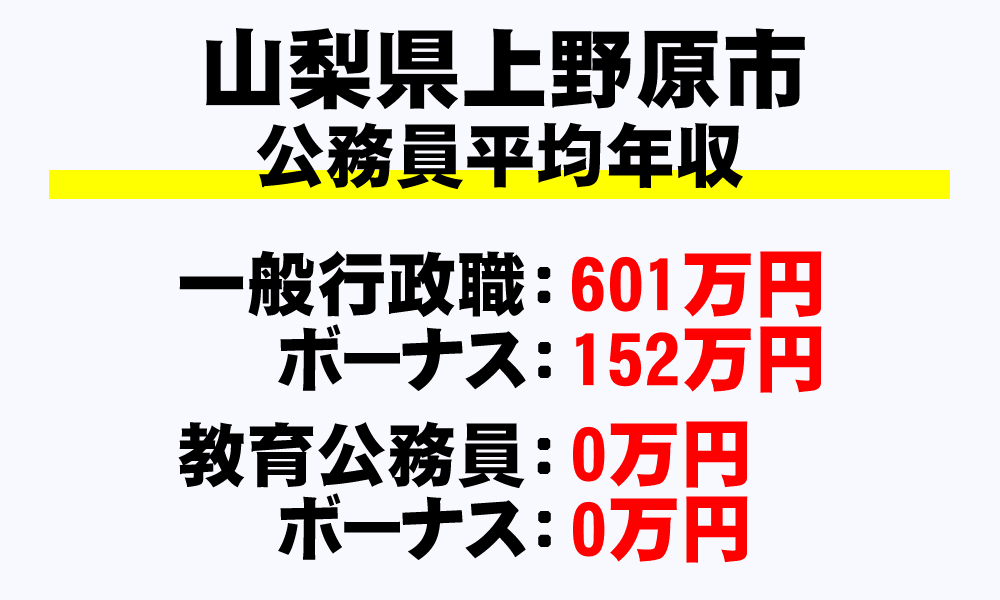 上野原市(山梨県)の地方公務員の平均年収
